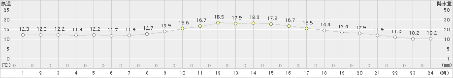 鹿北(>2018年12月22日)のアメダスグラフ