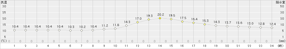 神門(>2018年12月22日)のアメダスグラフ