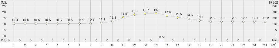 西米良(>2018年12月22日)のアメダスグラフ