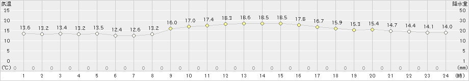 高鍋(>2018年12月22日)のアメダスグラフ