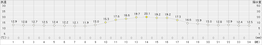 加久藤(>2018年12月22日)のアメダスグラフ