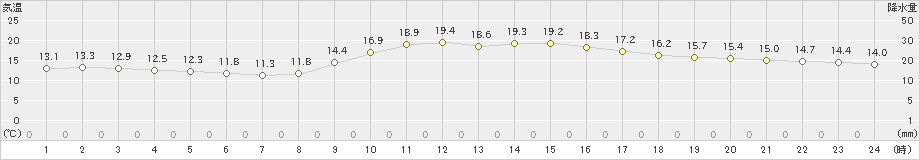 西都(>2018年12月22日)のアメダスグラフ