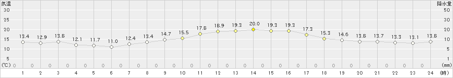 小林(>2018年12月22日)のアメダスグラフ