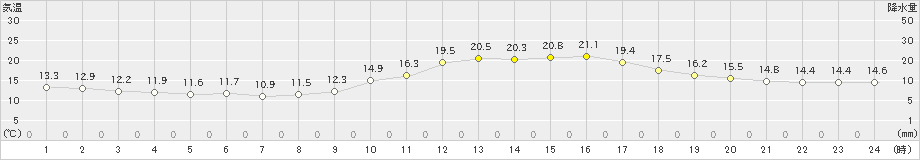 都城(>2018年12月22日)のアメダスグラフ