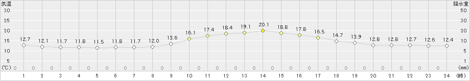 大口(>2018年12月22日)のアメダスグラフ