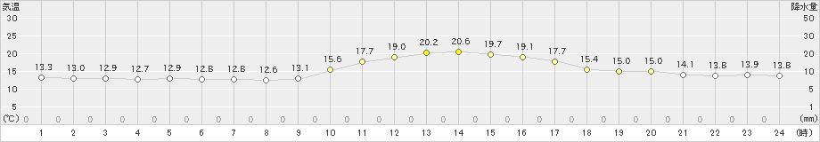 川内(>2018年12月22日)のアメダスグラフ