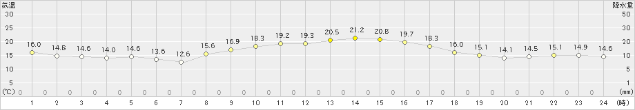 東市来(>2018年12月22日)のアメダスグラフ