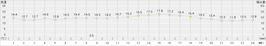 輝北(>2018年12月22日)のアメダスグラフ