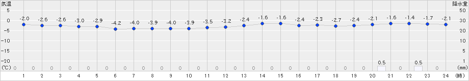 比布(>2018年12月23日)のアメダスグラフ