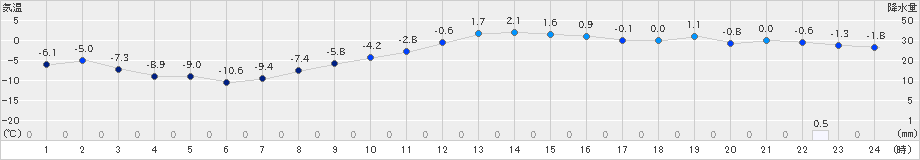 西興部(>2018年12月23日)のアメダスグラフ