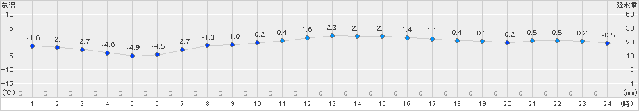 厚真(>2018年12月23日)のアメダスグラフ