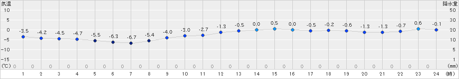 穂別(>2018年12月23日)のアメダスグラフ