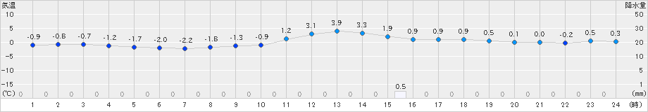 日高門別(>2018年12月23日)のアメダスグラフ