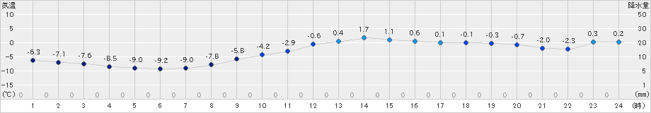 新和(>2018年12月23日)のアメダスグラフ