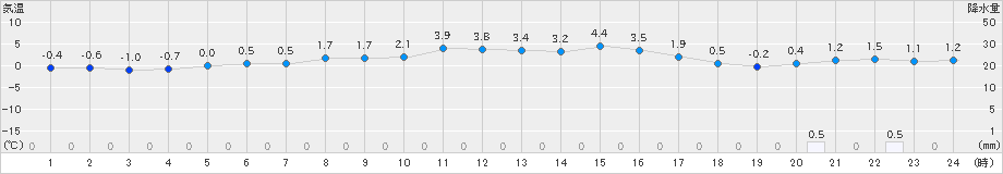 木古内(>2018年12月23日)のアメダスグラフ