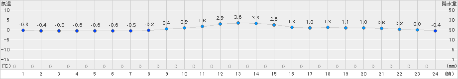 今金(>2018年12月23日)のアメダスグラフ