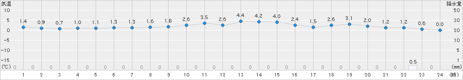 熊石(>2018年12月23日)のアメダスグラフ