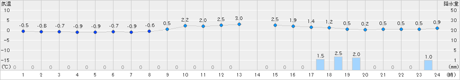 阿仁合(>2018年12月23日)のアメダスグラフ