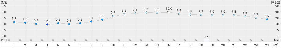 大子(>2018年12月23日)のアメダスグラフ