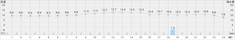 日立(>2018年12月23日)のアメダスグラフ