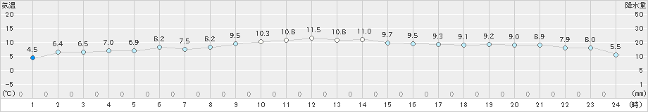 龍ケ崎(>2018年12月23日)のアメダスグラフ