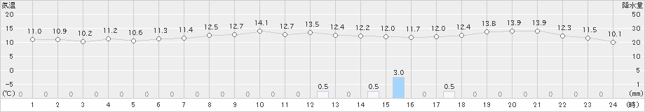 勝浦(>2018年12月23日)のアメダスグラフ