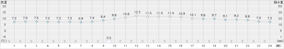 切石(>2018年12月23日)のアメダスグラフ