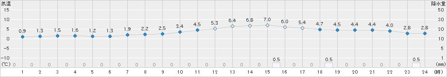 河合(>2018年12月23日)のアメダスグラフ