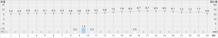 萩原(>2018年12月23日)のアメダスグラフ