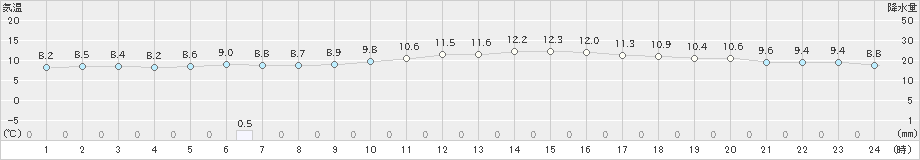 多治見(>2018年12月23日)のアメダスグラフ