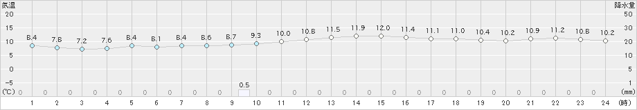 桑名(>2018年12月23日)のアメダスグラフ