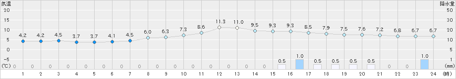 両津(>2018年12月23日)のアメダスグラフ