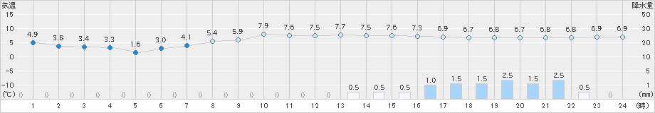 新津(>2018年12月23日)のアメダスグラフ