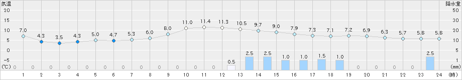 珠洲(>2018年12月23日)のアメダスグラフ