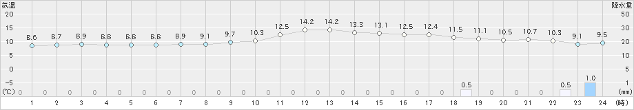 舞鶴(>2018年12月23日)のアメダスグラフ