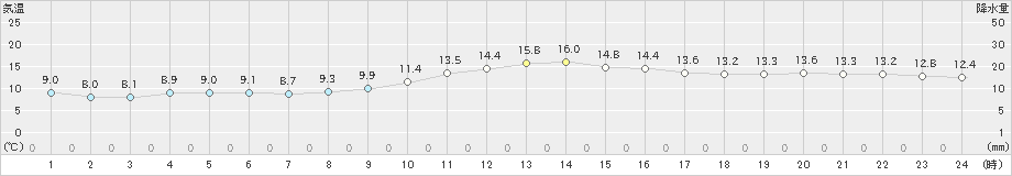 八尾(>2018年12月23日)のアメダスグラフ