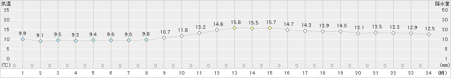 和歌山(>2018年12月23日)のアメダスグラフ