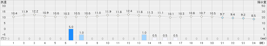 海士(>2018年12月23日)のアメダスグラフ