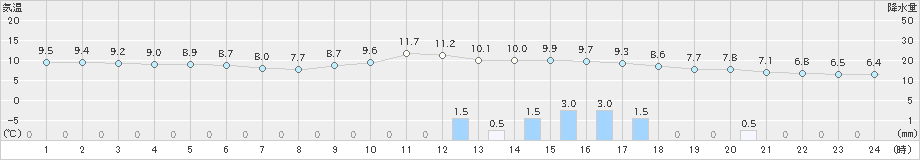 掛合(>2018年12月23日)のアメダスグラフ