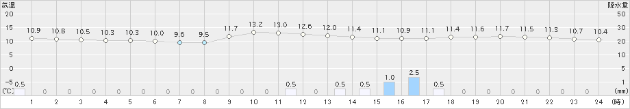 塩津(>2018年12月23日)のアメダスグラフ