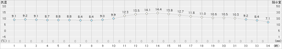 木頭(>2018年12月23日)のアメダスグラフ