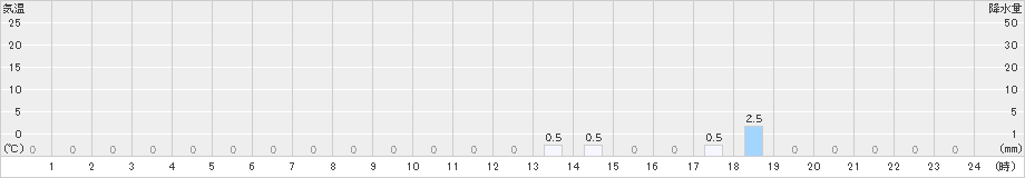 竜王山(>2018年12月23日)のアメダスグラフ