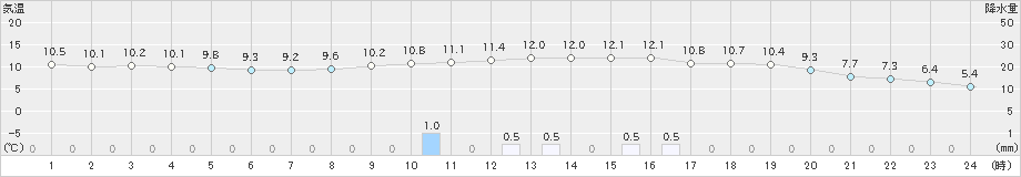 飯塚(>2018年12月23日)のアメダスグラフ