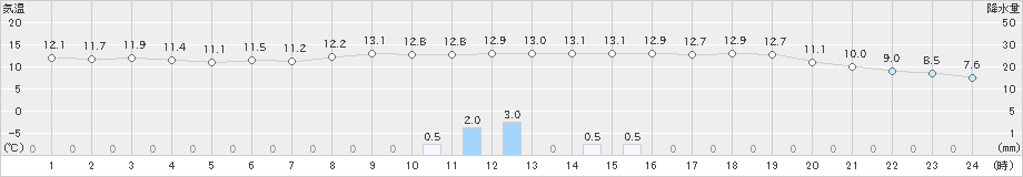 博多(>2018年12月23日)のアメダスグラフ