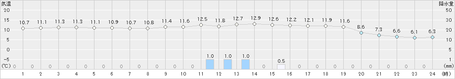 太宰府(>2018年12月23日)のアメダスグラフ