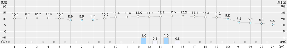 朝倉(>2018年12月23日)のアメダスグラフ