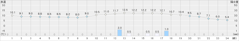 院内(>2018年12月23日)のアメダスグラフ