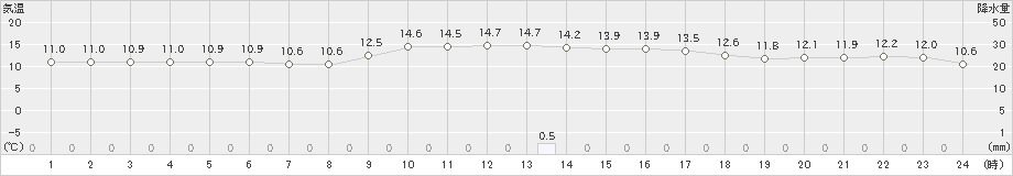 大分(>2018年12月23日)のアメダスグラフ