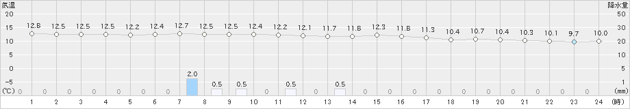 上大津(>2018年12月23日)のアメダスグラフ