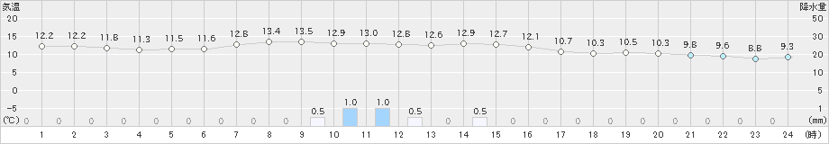 唐津(>2018年12月23日)のアメダスグラフ